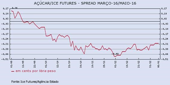 acucar-080116-2