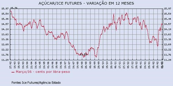 acucar-080316-1