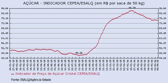 acucar-080416-2