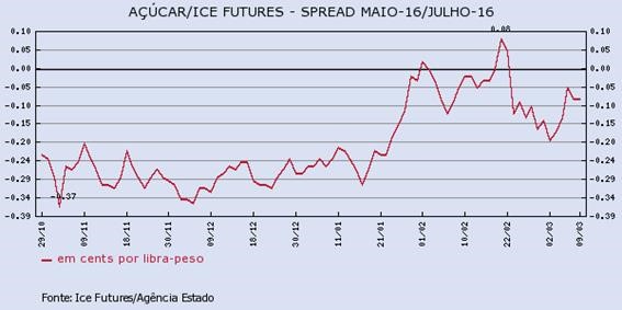 acucar-090316-2