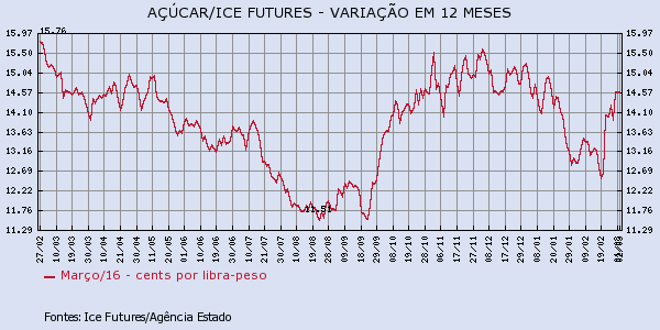 acucar-100316-1