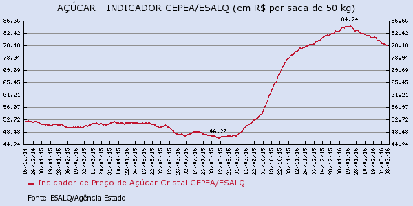 acucar-100316-3