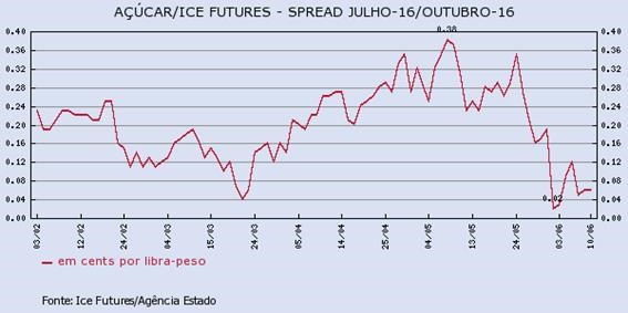 acucar-100616-2