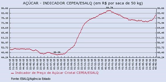 acucar-100616-3