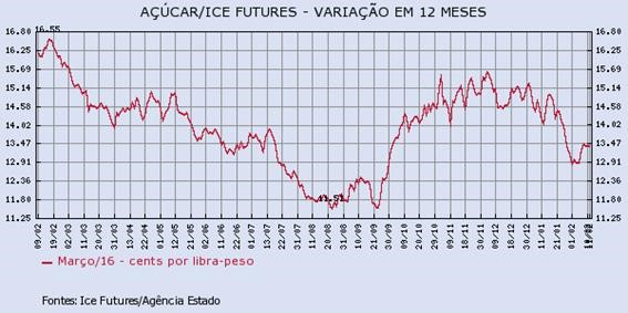 acucar-110216-1