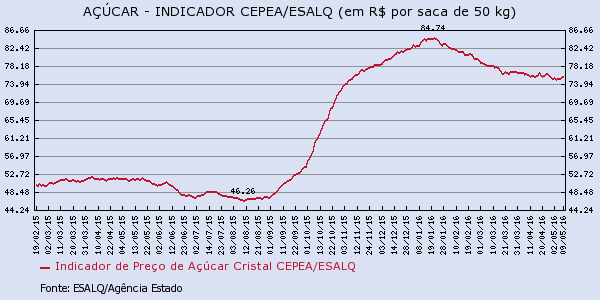 acucar-110516-3