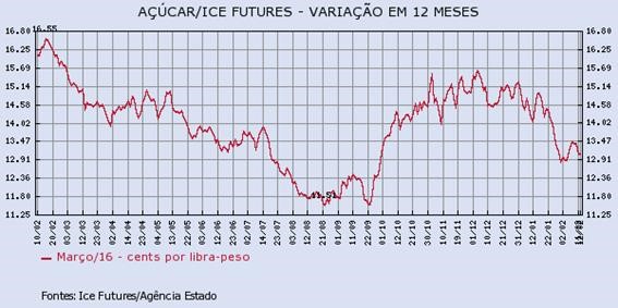 acucar-120216-1