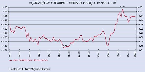 acucar-120216-2