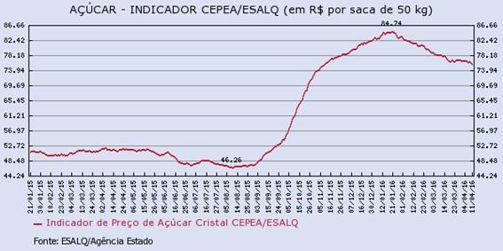 acucar-130416-2