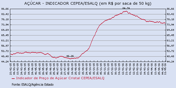 acucar-130516-3