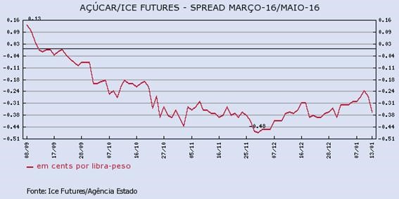 acucar-140116-2