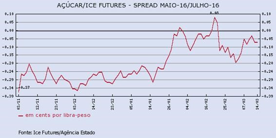 acucar-140316-2