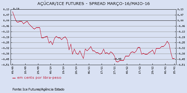 acucar-150116-2