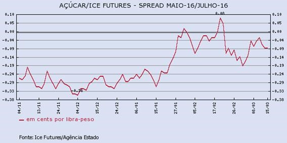 acucar-150316-2