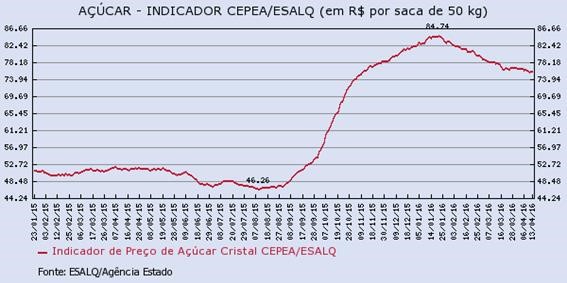 acucar-150416-2
