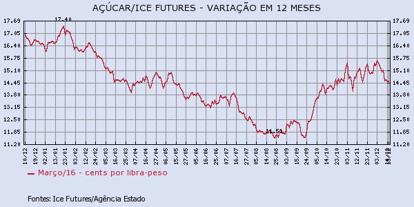 acucar-151215-1
