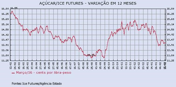 acucar-160216-1