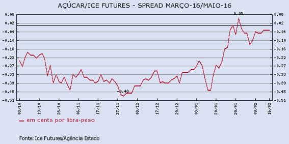 acucar-160216-2