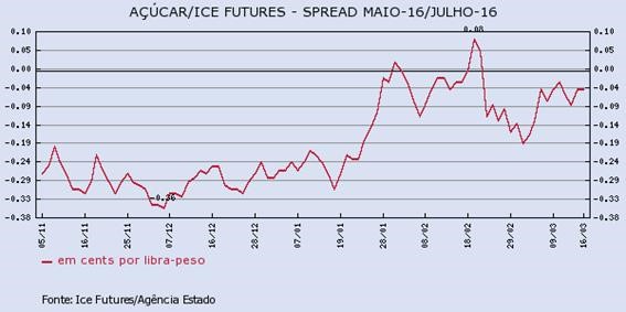 acucar-160316-2