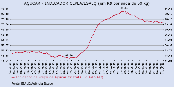 acucar-160516-4
