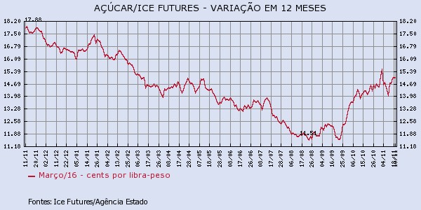 acucar-161115-1