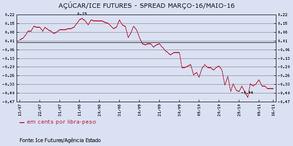 acucar-161115-2