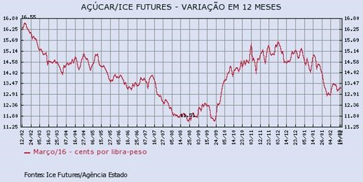 acucar-170216-1