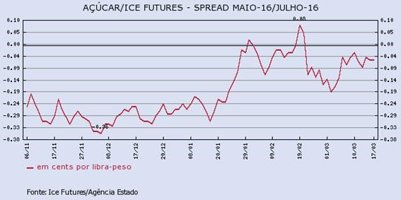 acucar-170316-2