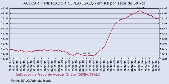 acucar-170316-3
