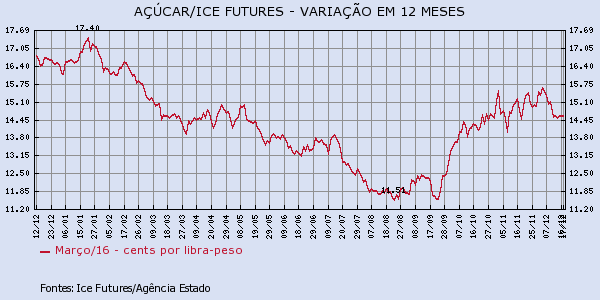 acucar-171215-1