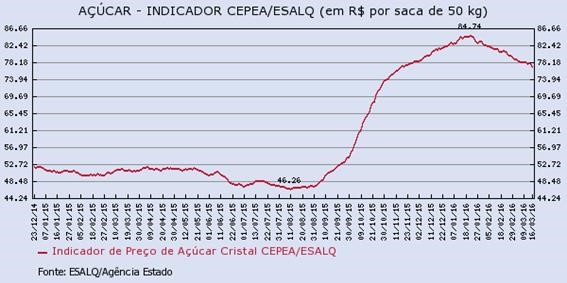 acucar-180316-2