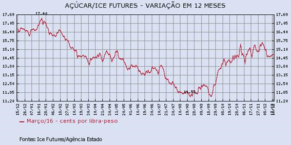 acucar-181215-1