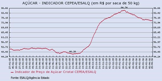 acucar-190416-2