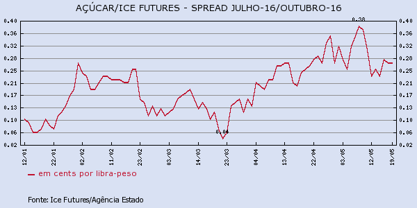 acucar-190516-2