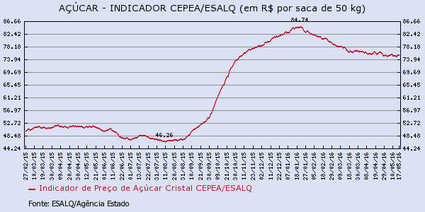 acucar-190516-4