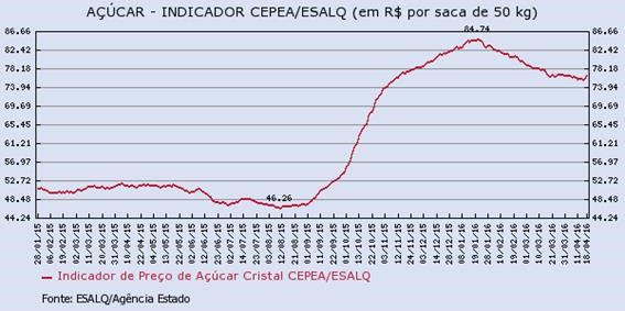 acucar-200416-2