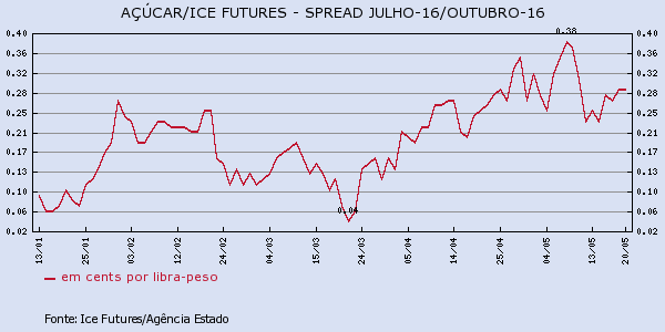 acucar-200516-2