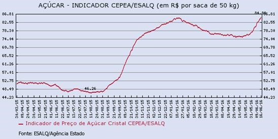 acucar-200616-4
