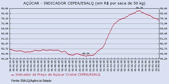 acucar-210316-2