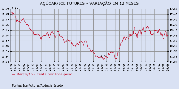 acucar-220116-1