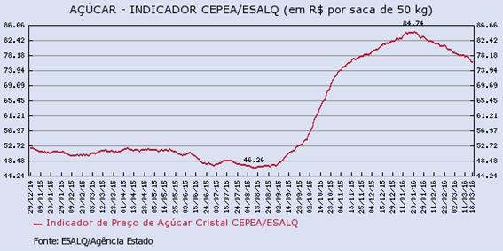 acucar-220316-2