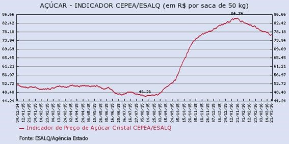 acucar-230316-2