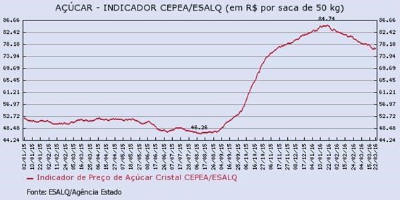 acucar-240316-2