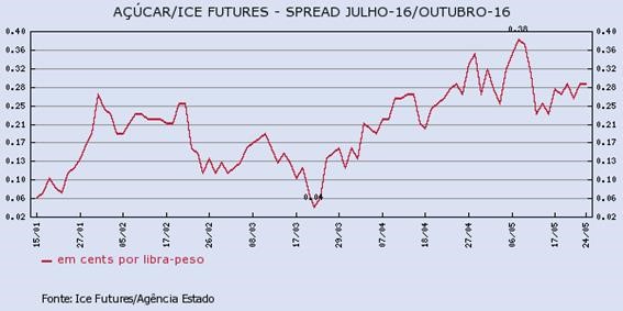 acucar-240516-2