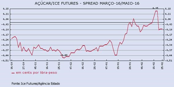 acucar-250216-2