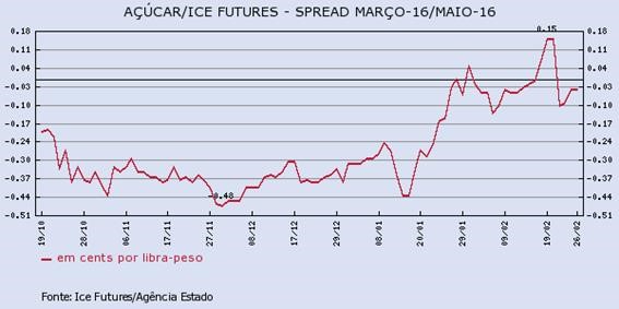acucar-260216-2