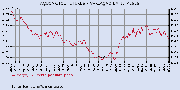 acucar-270116-1