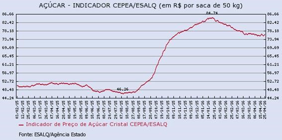 acucar-270416-2