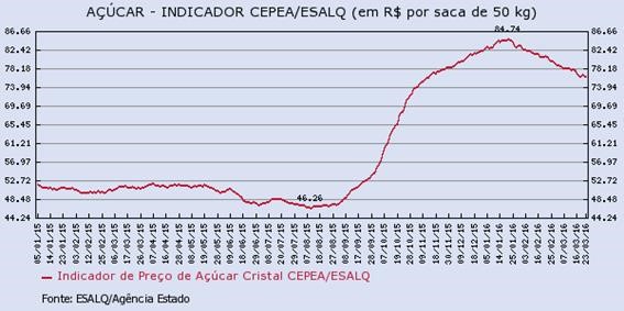 acucar-280316-2