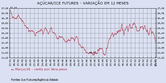 acucar-290116-1